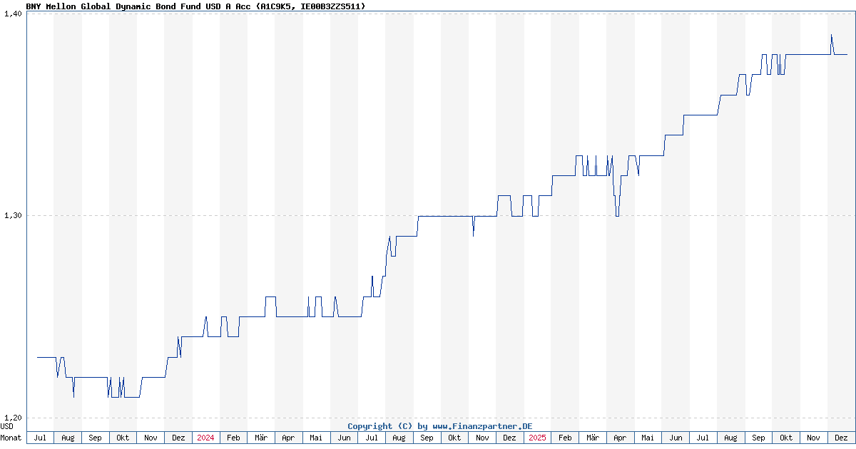 BNY Mellon Global Dynamic Bond Fund Usd A Acc IE00B3ZZS511 A1C9K5
